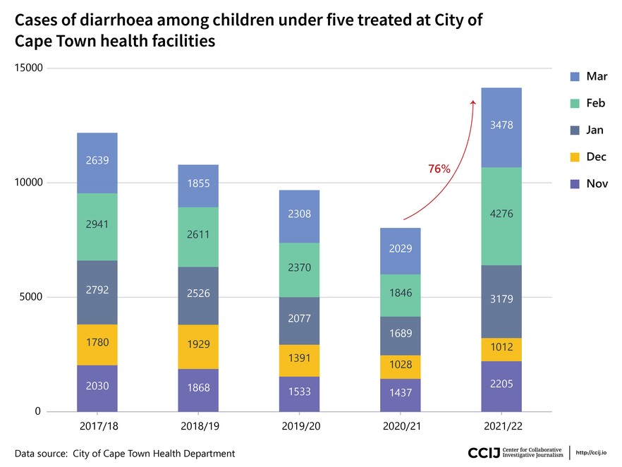Graph showing diarrhoea cases over five year period