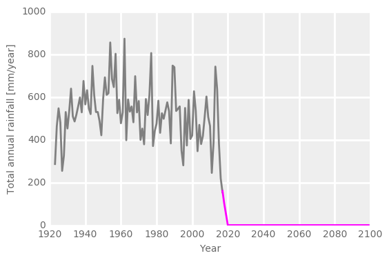 Graph showing rain in future years flat-lining at zero
