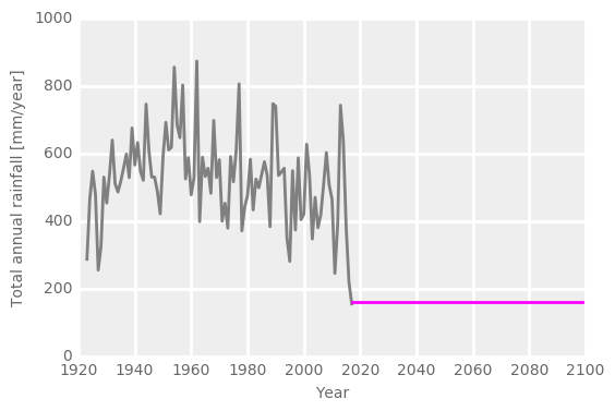 Graph showing future rainfall flat-lining at below 200mm/year