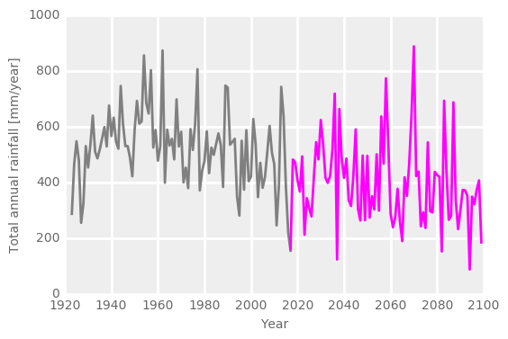 Graph showing future variable rainfall but trending towards lower mean 